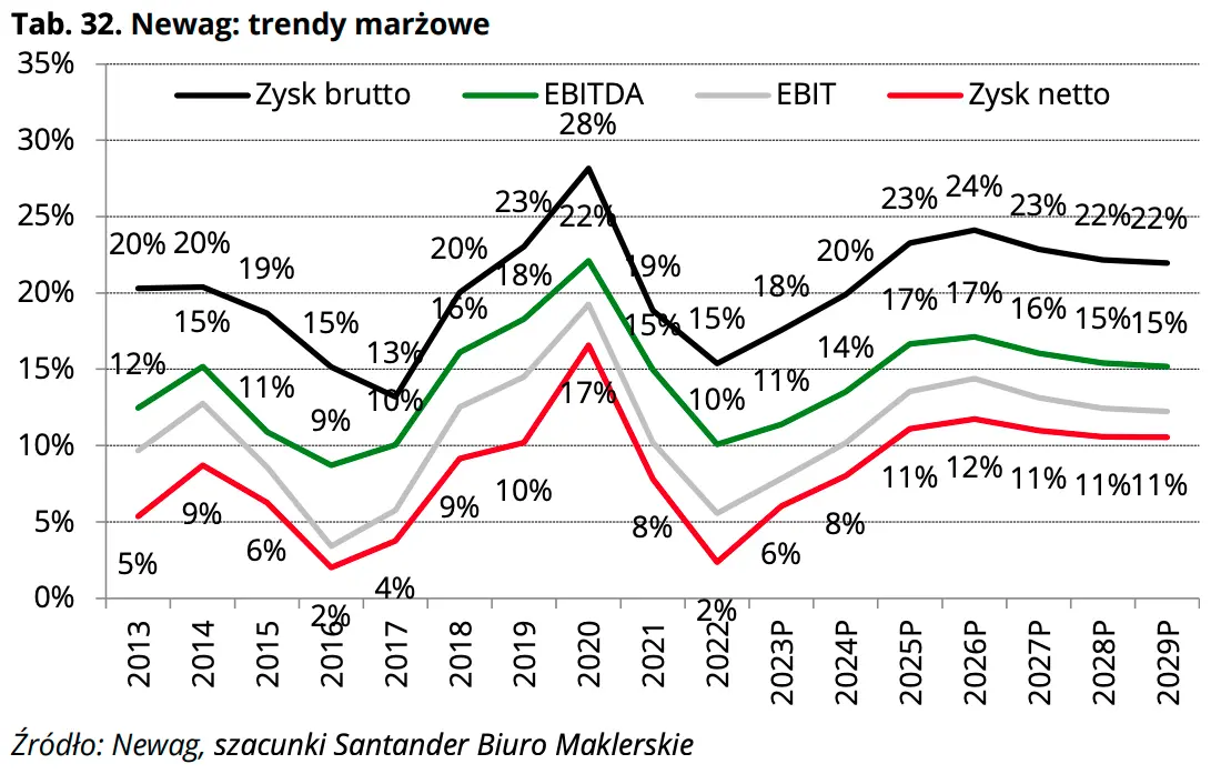 Prognozy wyników finansowych Newag – zobacz co zakładają analitycy Santander Biuro Maklerskie  - 7