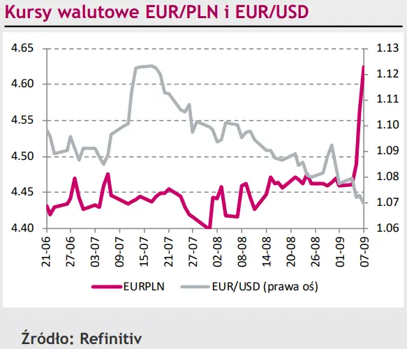Przeceny ciąg dalszy - polski złoty (PLN) nie wytrzymuje presji! Coraz silniejszy dolar (USD) nie pomaga [rynki finansowe] - 1