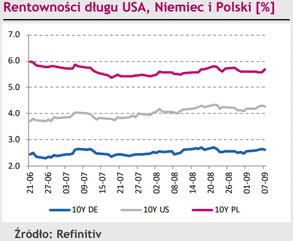 Przeceny ciąg dalszy - polski złoty (PLN) nie wytrzymuje presji! Coraz silniejszy dolar (USD) nie pomaga [rynki finansowe] - 3