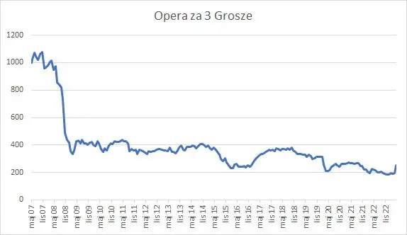 Przeciągane, choć nieuniknione zamknięcie – czyli historia funduszu „Opera Za 3 Grosze”  - 1