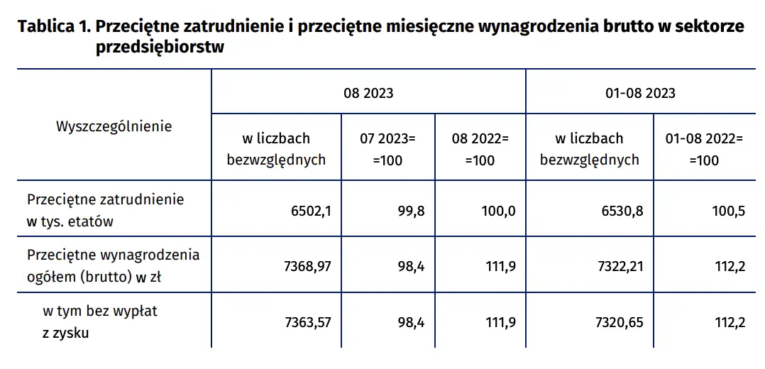 Przeciętne zatrudnienie i wynagrodzenie w sektorze przedsiębiorstw w sierpniu 2023 r - 1