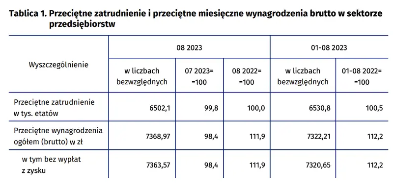 Przeciętne zatrudnienie i wynagrodzenie w sektorze przedsiębiorstw w sierpniu 2023 r - 1
