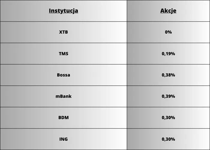 Ranking kont maklerskich wrzesień 2023. Gdzie otworzyć konto maklerskie we wrześniu 2023? Najlepsze oferty rachunków maklerskich we wrześniu 2023. Najniższe prowizje, opłaty i koszty - 1