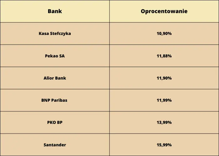 Ranking kredytów konsolidacyjnych wrzesień 2023. Konsolidacja kredytów - gdzie najlepsze warunki? Jak i w którym banku najlepiej konsolidować kredyty? - 2