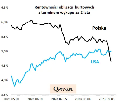 Rentowności w Polsce niższe niż w USA - 1