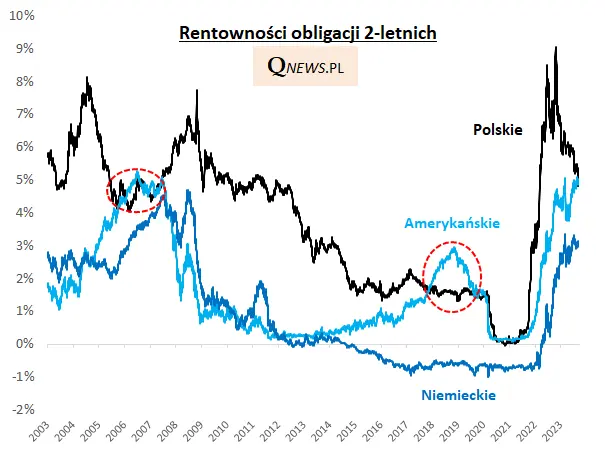 Rentowności w Polsce niższe niż w USA - 2