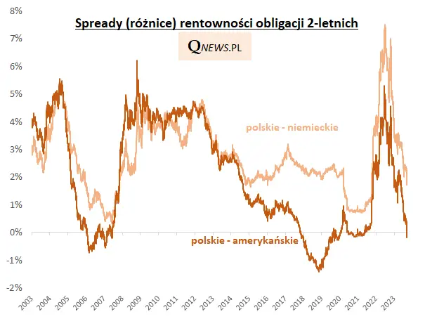 Rentowności w Polsce niższe niż w USA - 3