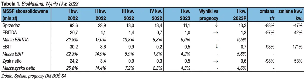 Rozbudowa mocy produkcyjnych, prace rozwojowe oraz zmiana prognoz – notowania BIOMAXIMA SA (BMX) - 1