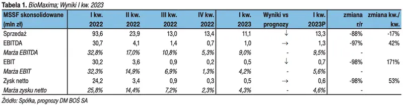 Rozbudowa mocy produkcyjnych, prace rozwojowe oraz zmiana prognoz – notowania BIOMAXIMA SA (BMX) - 1