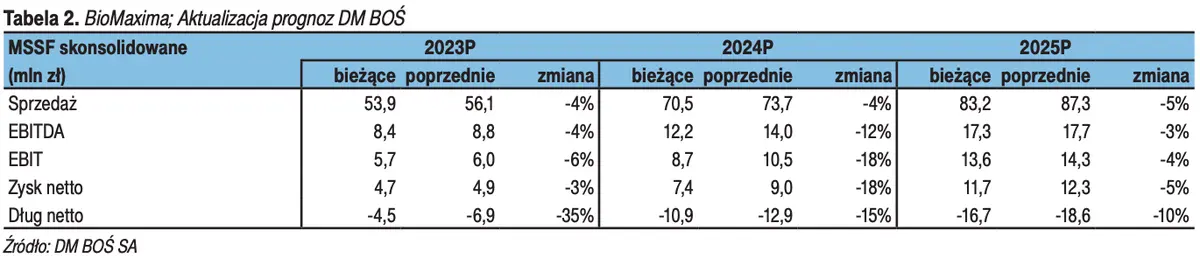 Rozbudowa mocy produkcyjnych, prace rozwojowe oraz zmiana prognoz – notowania BIOMAXIMA SA (BMX) - 2