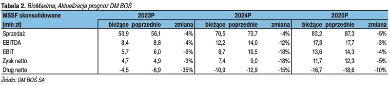 Rozbudowa mocy produkcyjnych, prace rozwojowe oraz zmiana prognoz – notowania BIOMAXIMA SA (BMX) - 2