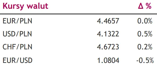 RPP już pokazało na co ich stać, teraz kolej na EBC. Czy wrzesień okaże się miesiącem zaskoczeń? [kursy walut dziś: EUR/PLN, USD/PLN, CHF/PLN, EUR/USD] - 1
