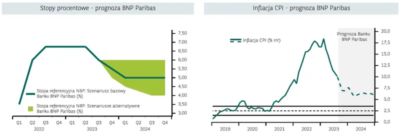 RPP objaśnia jaką widzi ścieżkę polskiej inflacji. EBC zaryzykuje z jeszcze jedną podwyżką? [Sytuacja makroekonomiczna - Polska i świat] - 1