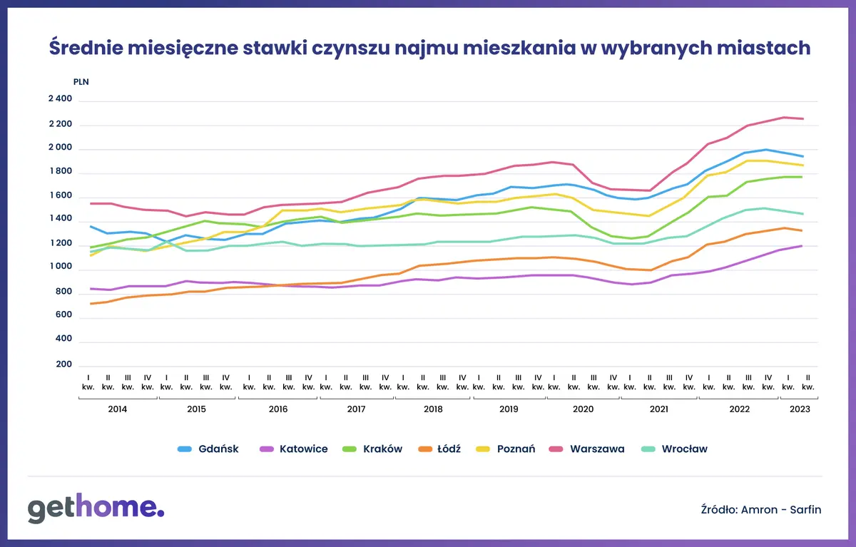 Rynek najmu hamuje? Zyskowność już nie tak duża - 3