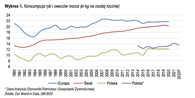 Rynek przetwórstwa rybnego. Prognozy, konsumpcja  i wielkość rynku przetwórstwa rybnego w Polsce  - 1