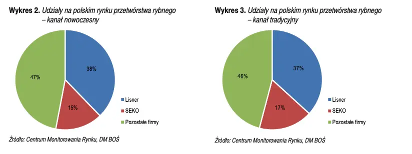 Rynek przetwórstwa rybnego. Prognozy, konsumpcja  i wielkość rynku przetwórstwa rybnego w Polsce  - 2