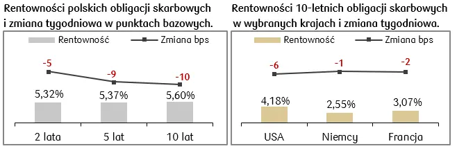 Rynki obligacji. Rentowności polskiego długu w minionym tygodniu spadły na całej krzywej - 1