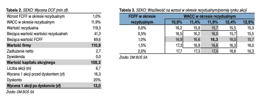 SEKO S.A.: Wycena spółki giełdowej za pomocą metody DCF FCFF oraz metodą porównawczą - 2