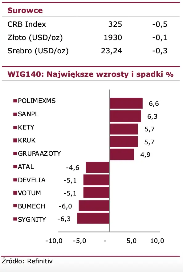 Subindeks WIG-Banki zyskuje po słowach premiera. Wakacje kredytowe potrwają jeszcze dłuższy czas - 2