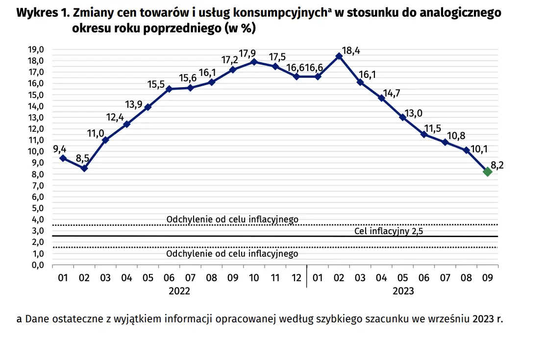 Szybki szacunek wskaźnika cen towarów i usług konsumpcyjnych we wrześniu 2023 r - 2