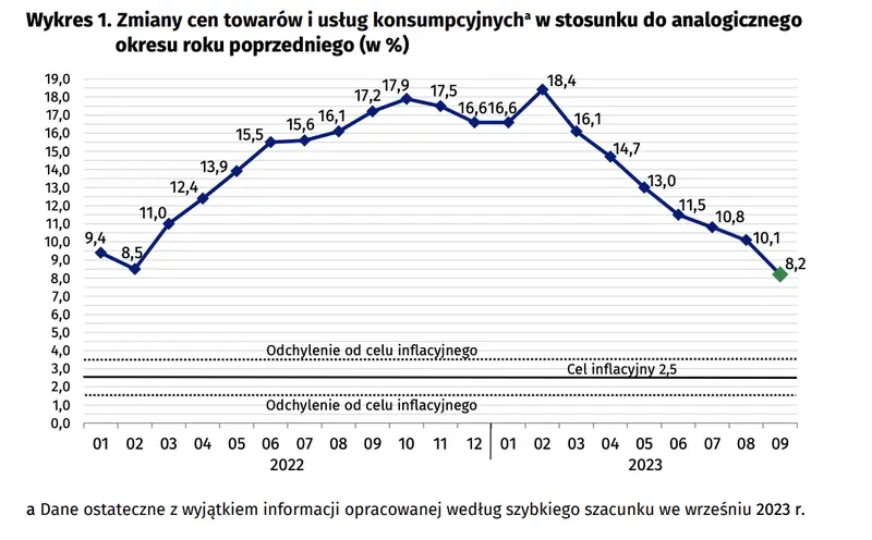 Szybki szacunek wskaźnika cen towarów i usług konsumpcyjnych we wrześniu 2023 r - 2