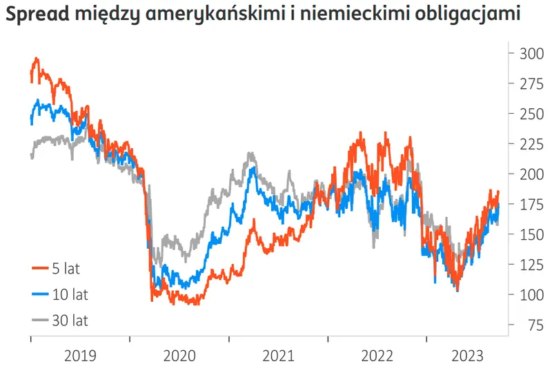 Trzęsienie na rynku FOREX. Kupować już euro (EUR)? Sprzedawać już amerykańskie dolary (USD)? TO może namieszać na kursach walut - 3