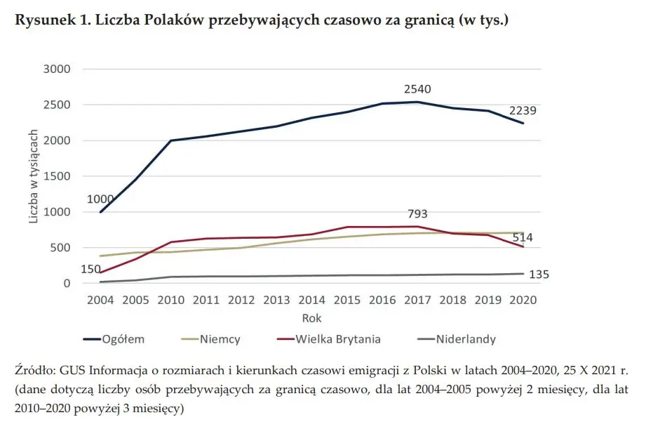 Tydzień powoli nabiera rumieńców, a tymczasem badamy nurtującą kwestię emigracji zarobkowej Polaków - 1