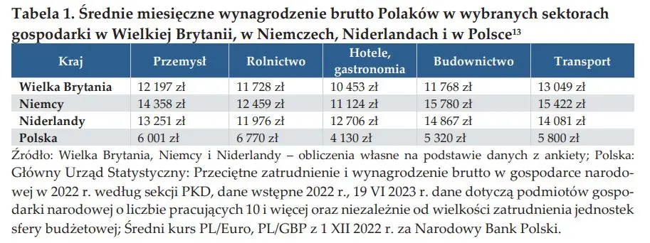 Tydzień powoli nabiera rumieńców, a tymczasem badamy nurtującą kwestię emigracji zarobkowej Polaków - 10