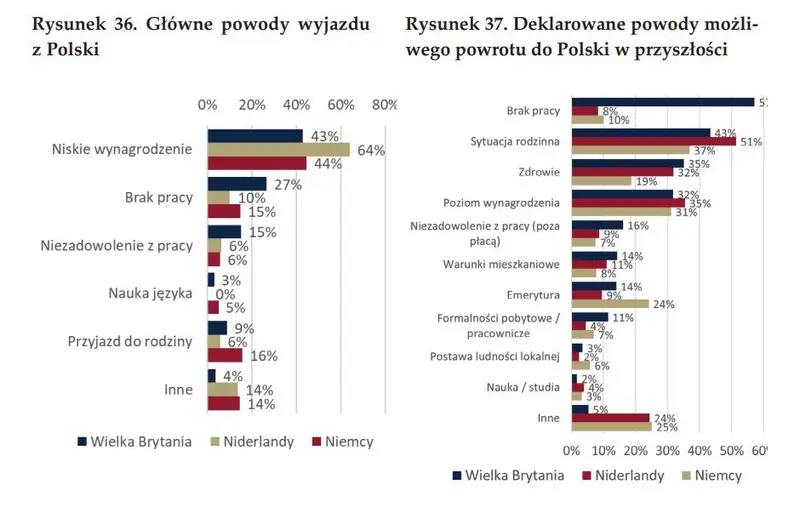Tydzień powoli nabiera rumieńców, a tymczasem badamy nurtującą kwestię emigracji zarobkowej Polaków - 12