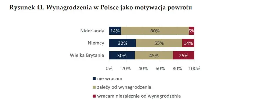 Tydzień powoli nabiera rumieńców, a tymczasem badamy nurtującą kwestię emigracji zarobkowej Polaków - 13