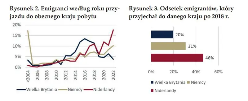 Tydzień powoli nabiera rumieńców, a tymczasem badamy nurtującą kwestię emigracji zarobkowej Polaków - 2
