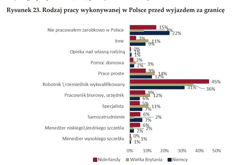 Tydzień powoli nabiera rumieńców, a tymczasem badamy nurtującą kwestię emigracji zarobkowej Polaków - 9