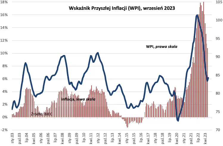 Wskaźnik Przyszłej Inflacji (WPI): Ponowne odbicie inflacji jest pewne - 1