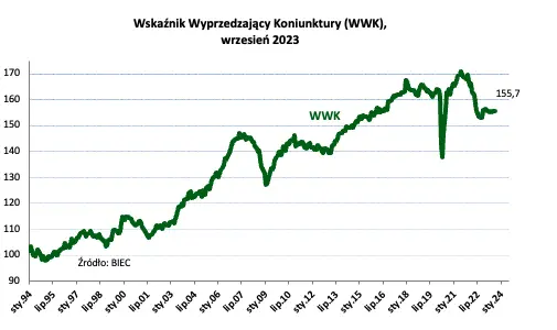 Wskaźnik Wyprzedzający Koniunktury (WWK): krajowa gospodarka szoruje po dnie - 1