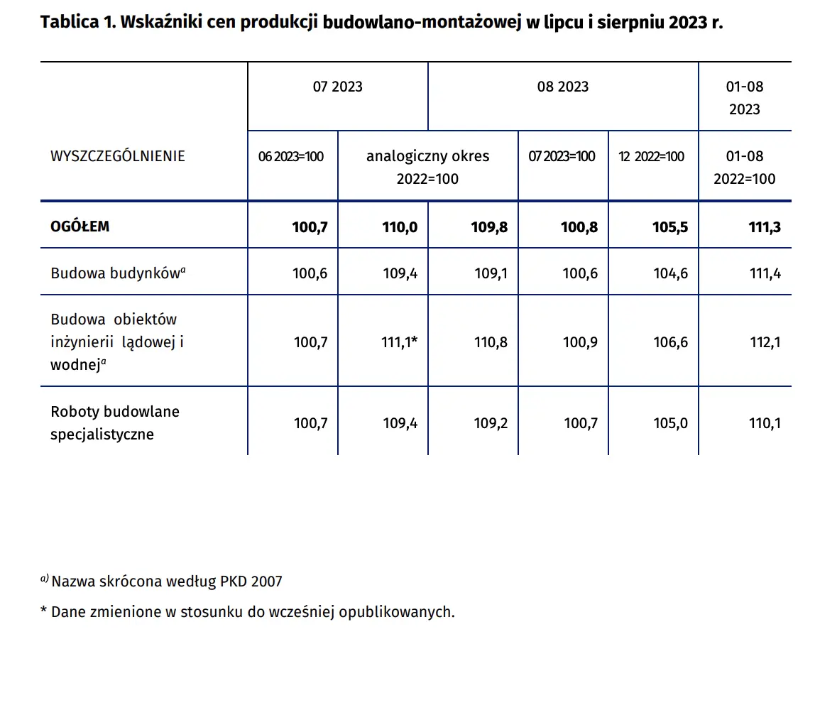 Wskaźniki cen produkcji budowlano-montażowej w sierpniu 2023 r - 1