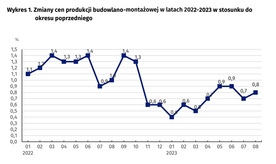 Wskaźniki cen produkcji budowlano-montażowej w sierpniu 2023 r - 2