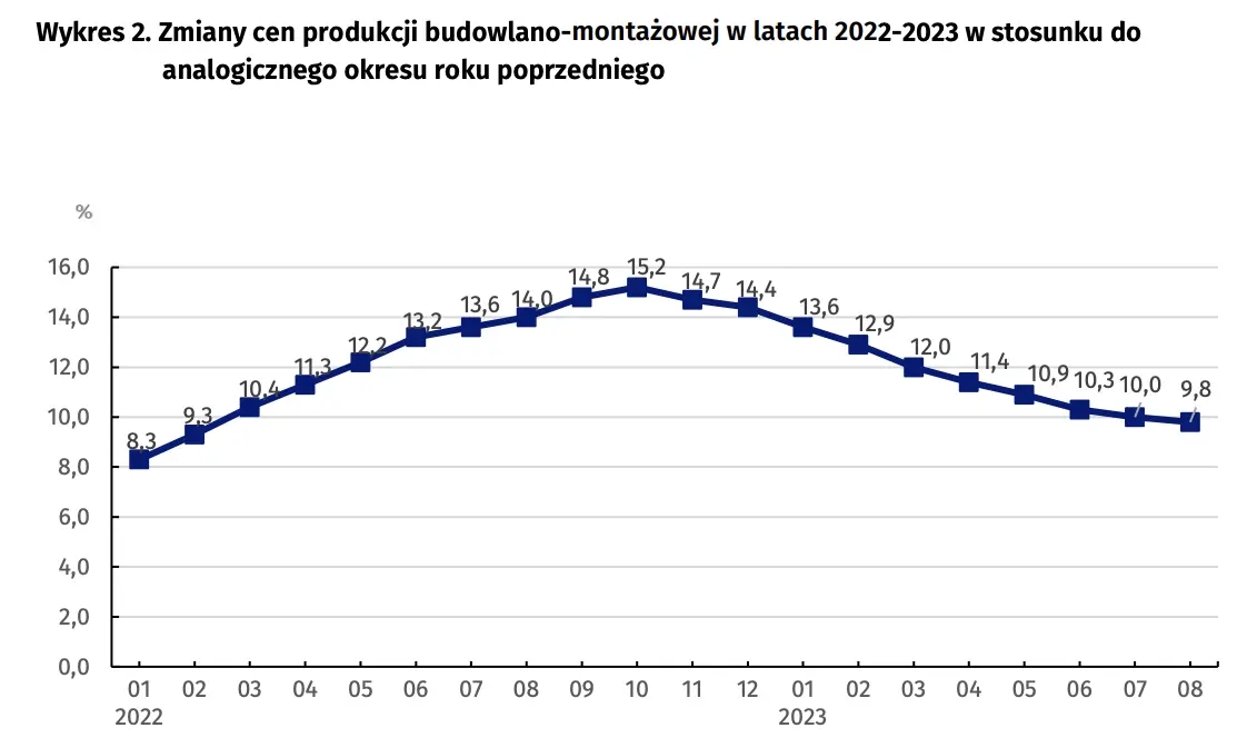 Wskaźniki cen produkcji budowlano-montażowej w sierpniu 2023 r - 3