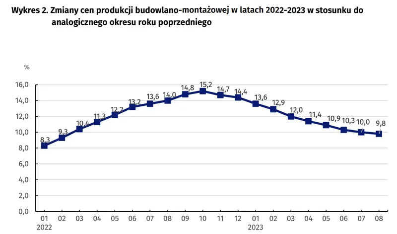 Wskaźniki cen produkcji budowlano-montażowej w sierpniu 2023 r - 3