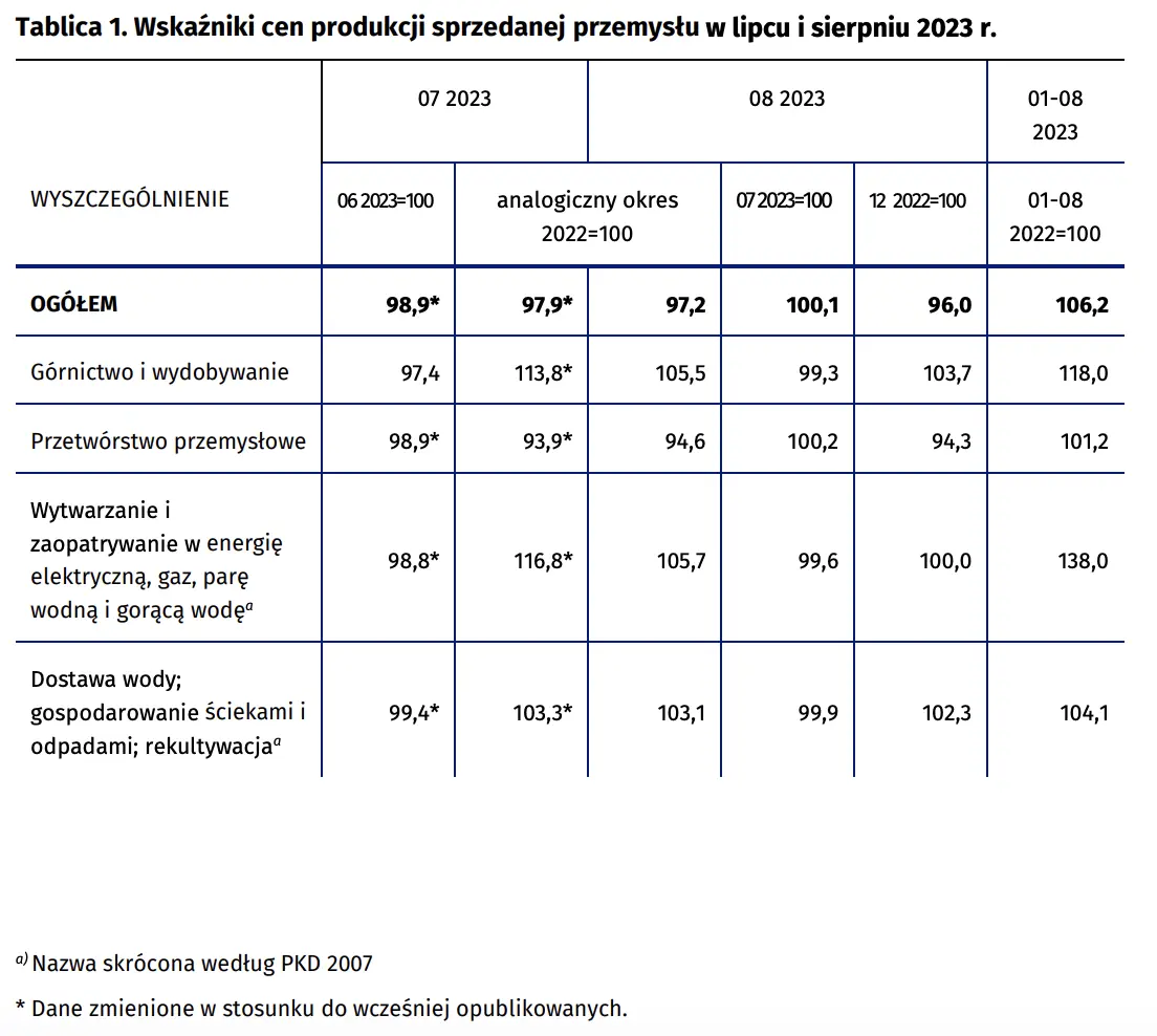 Wskaźniki cen produkcji sprzedanej przemysłu w sierpniu 2023 r - 1