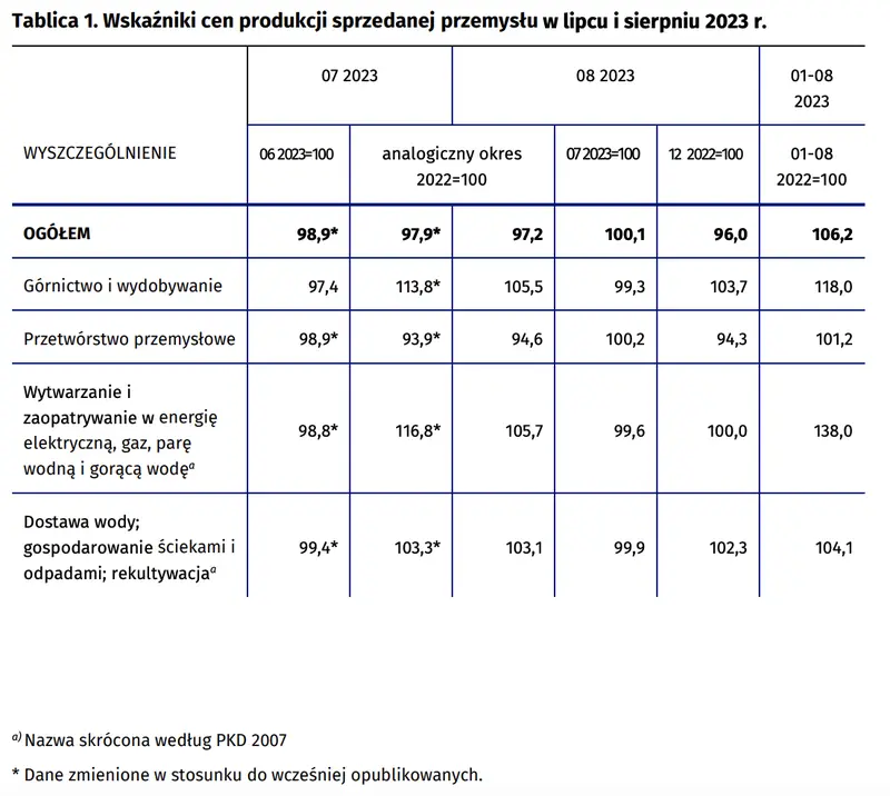 Wskaźniki cen produkcji sprzedanej przemysłu w sierpniu 2023 r - 1