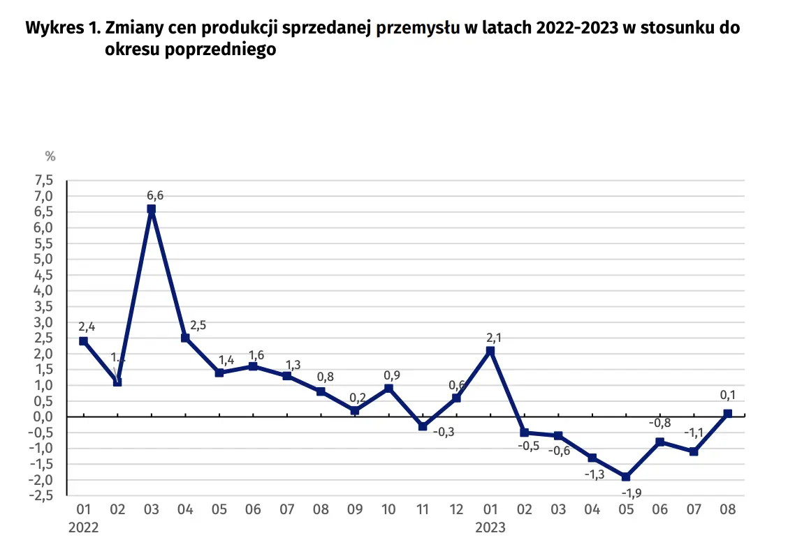 Wskaźniki cen produkcji sprzedanej przemysłu w sierpniu 2023 r - 2