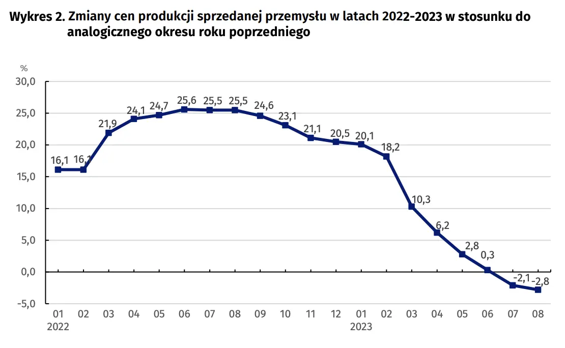 Wskaźniki cen produkcji sprzedanej przemysłu w sierpniu 2023 r - 3