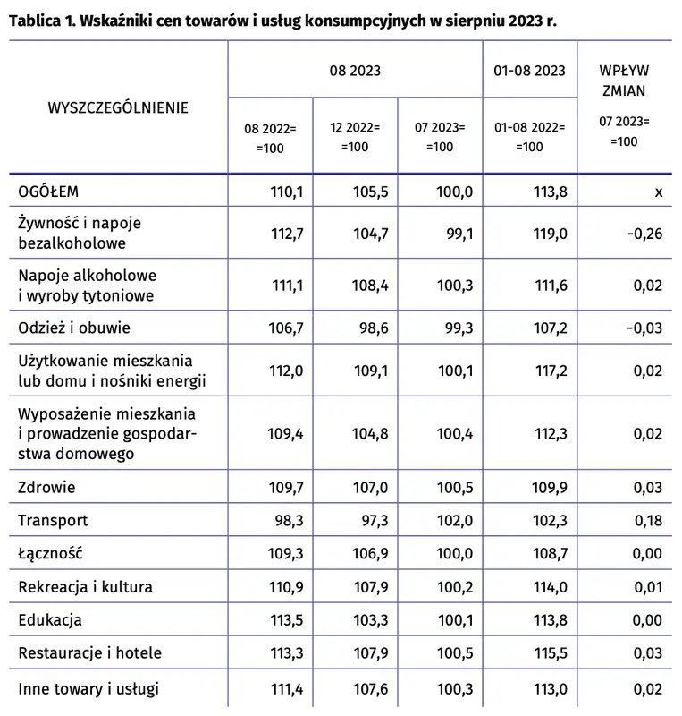 Wskaźniki cen towarów i usług konsumpcyjnych w sierpniu 2023 r - 1