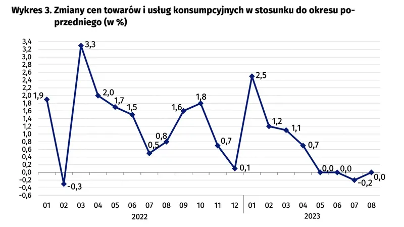 Wskaźniki cen towarów i usług konsumpcyjnych w sierpniu 2023 r - 4