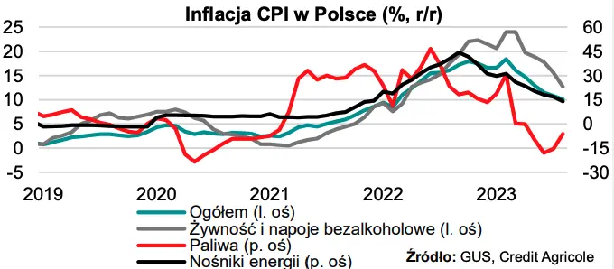 Wszystkie oczy na dane o inflacji w Polsce. Będzie w końcu jednocyfrowa? - 1