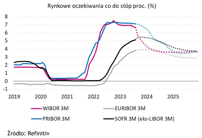 Wykres tygodnia: polski złoty (PLN) jest za przerwą w podwyżkach EBC - 1