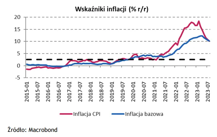 Wykres tygodnia: stopy procentowe w Polsce zostaną obniżone nie dzięki inflacji, a dzięki wyborom  - 1