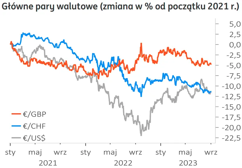 Zdumiewająca prognoza dla walut: KUPUJ euro, twierdzą analitycy! Zobacz co mówią o przyszłości kursu dolara (USD), funta (GBP), euro (EUR), franka (CHF) - 1