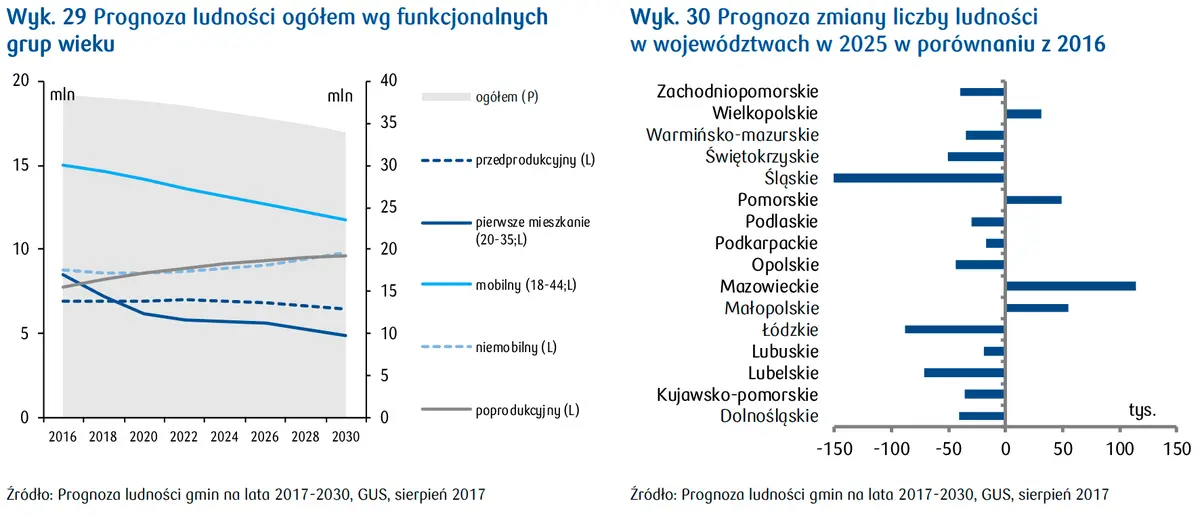 Zmiana w czołówce! Łódź wypadło z podium największych pod względem liczby mieszkańców miast w Polsce!  - 1