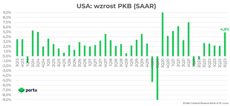 5 bieg amerykańskiej gospodarki: PKB w górę - 1